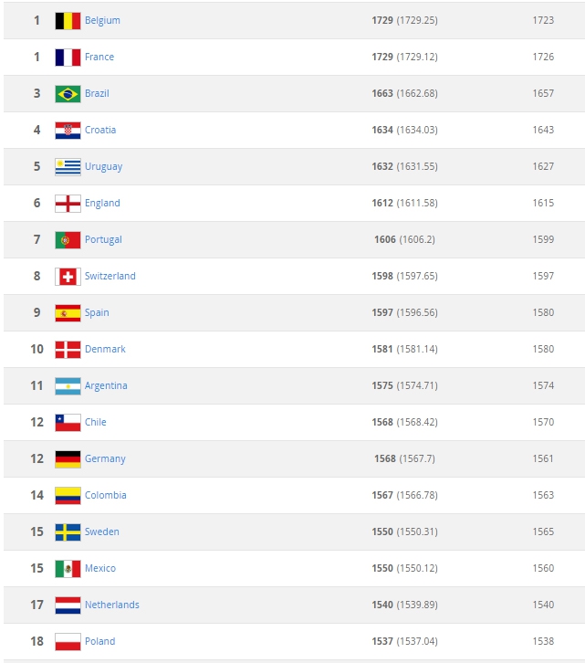 Nowy oficjalny RANKING FIFA!